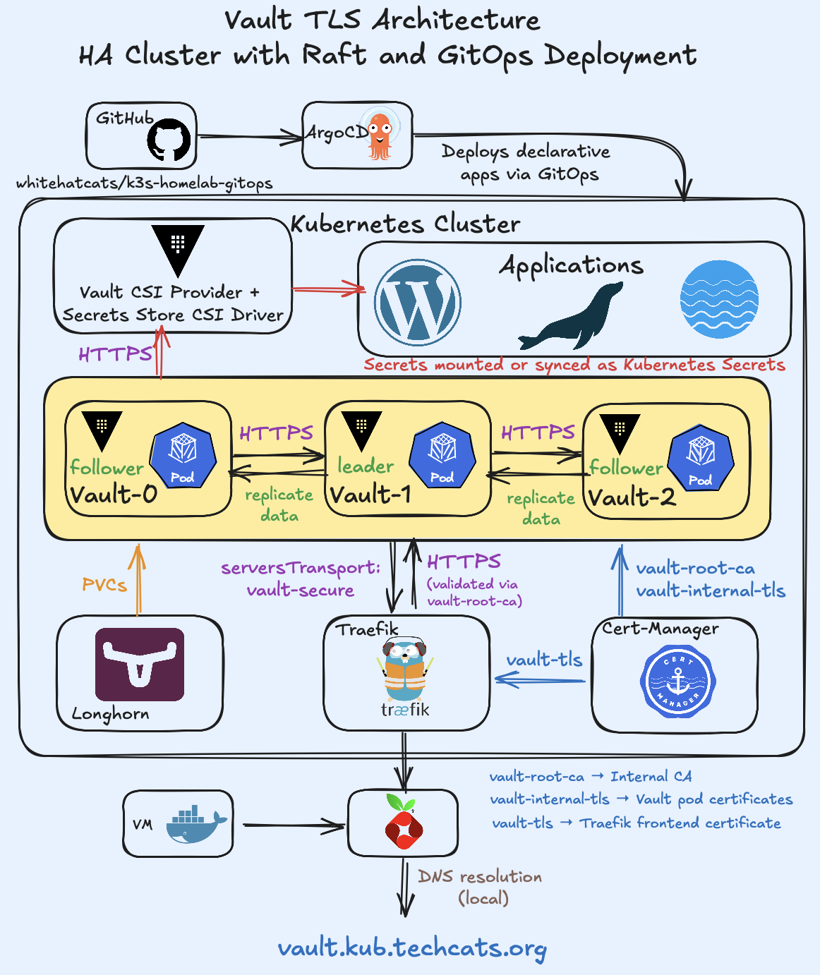 Vault · TLS Enabled, HA with Raft Storage
